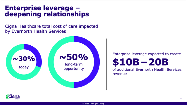 Enterprise leverage