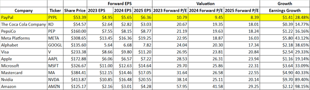 Forward EPS