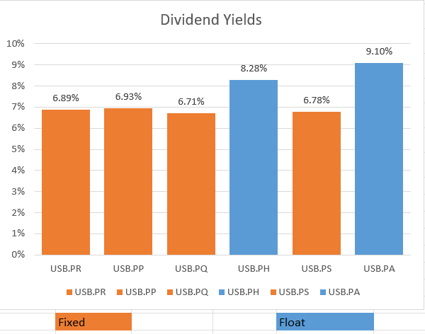 USB Dividend Yields