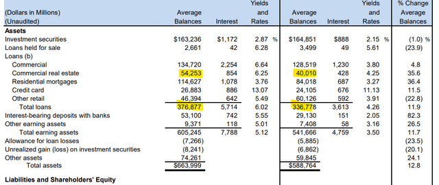 US Bancorp Loan Composition