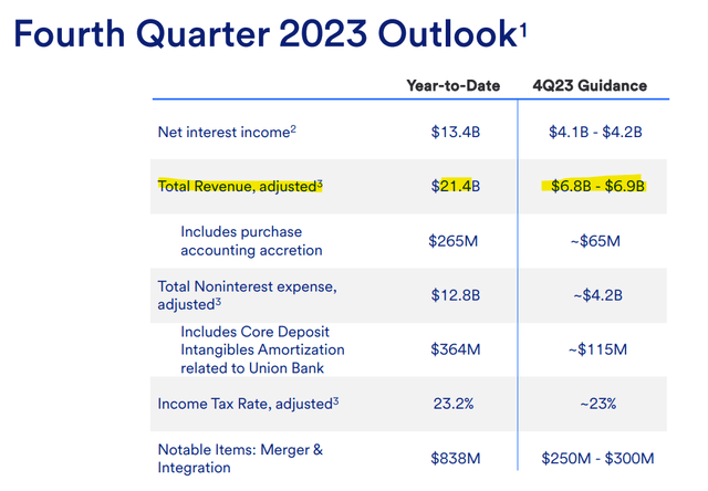 US Bancorp 4th Quarter Outlook