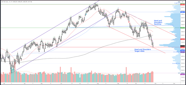 SPX Daily