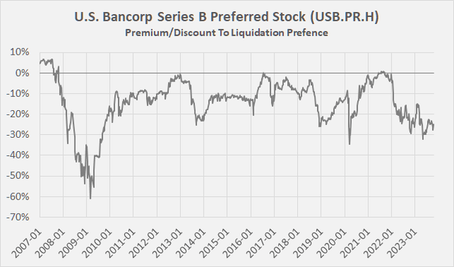 U.S. Bancorp Series B preferred stock (USB.PR.H): Premium/discount to the liquidation preference of $25 per depositary share