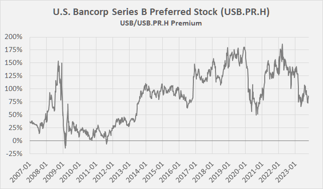 U.S. Bancorp Series B preferred stock (USB.PR.H) vs. common stock (<a href=