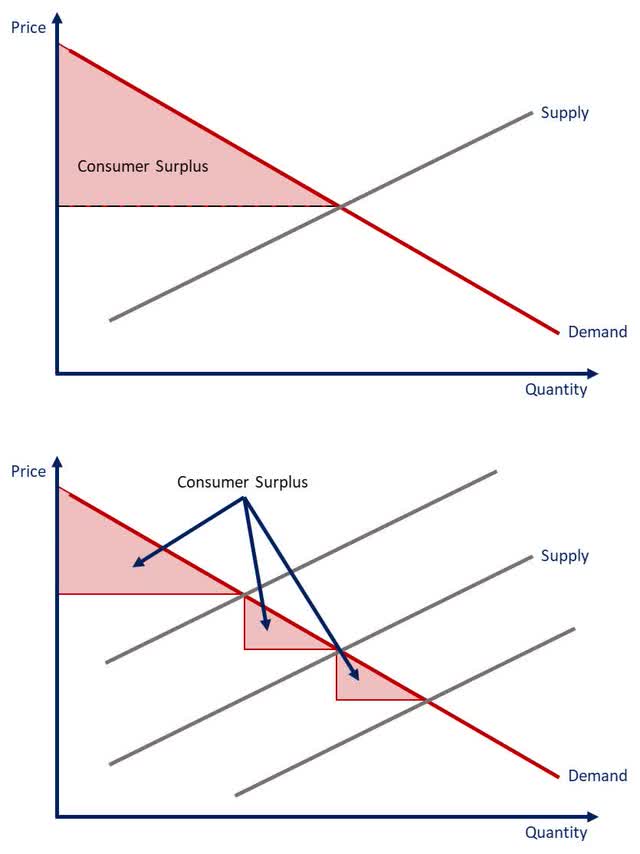 Increased Profits Through Differentiation