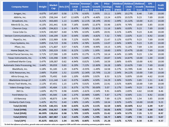 SCHD Fundamentals By Company