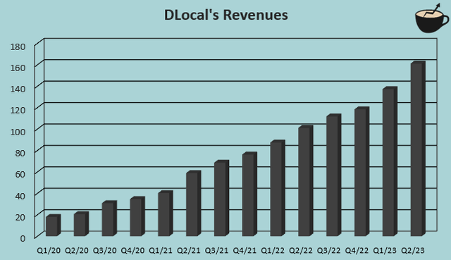 dlocal growth history revenues