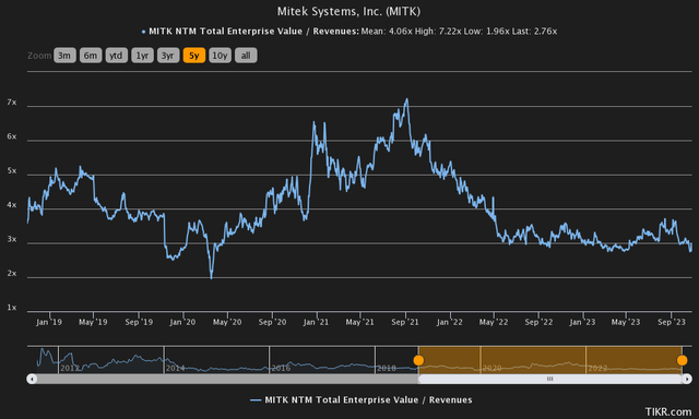 enterprise value to sales ratio mitek