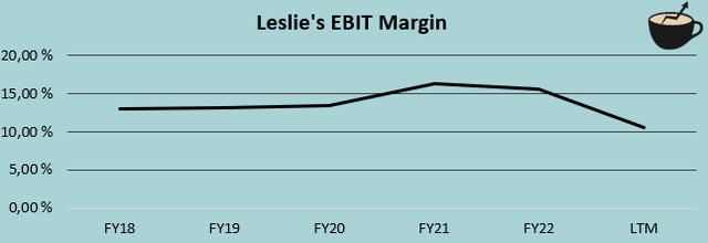 ebit margin history leslies