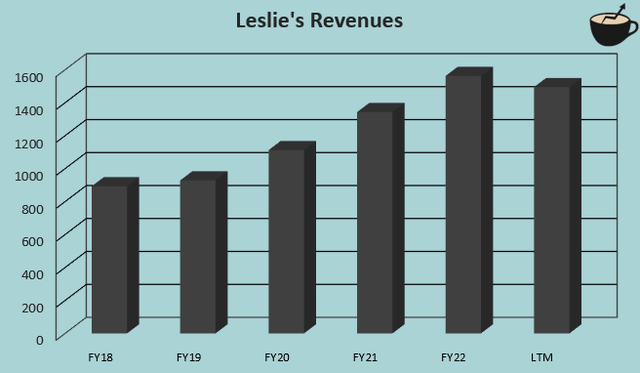 revenue growth leslies