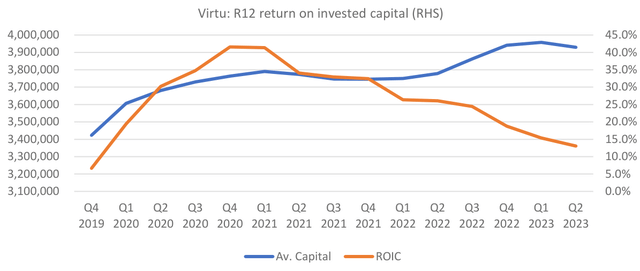 chart: Virtu R12 ROIC