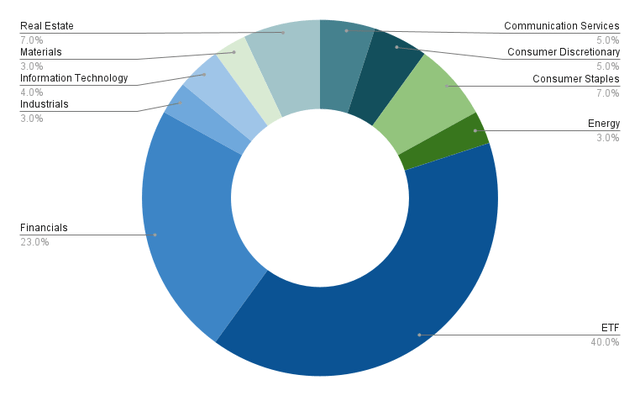 Allocation per Sector