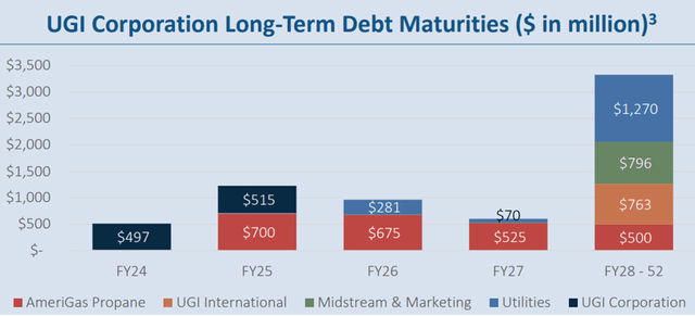 UGI debt maturities