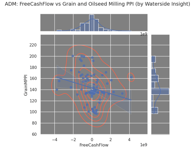 ADM: Free Cash Flow vs Grains&Oilseed Milling PPI