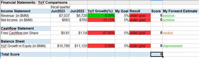 Southwest - financial statements