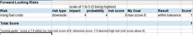 Southwest Airlines - risk score