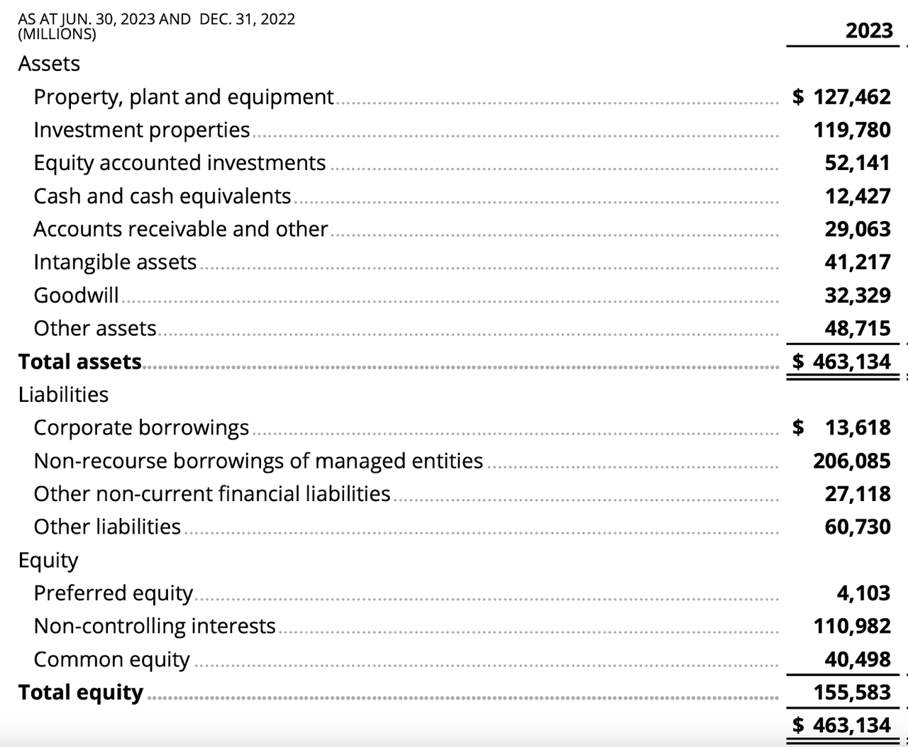 Brookfield Balance Sheet