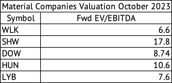 EV/EBITDA Multiple