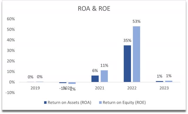 ROA and ROE of AOSL