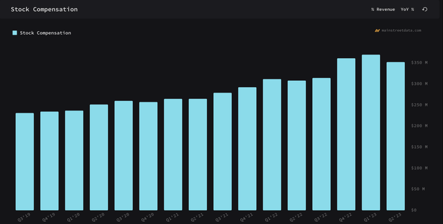 Stock-based Compensation of WDAY