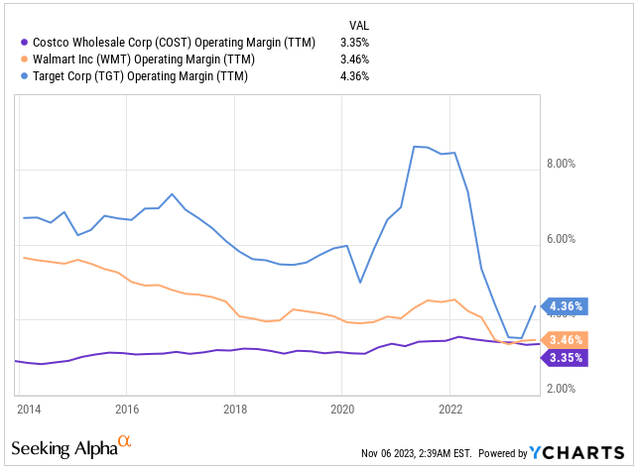 Operating Margin