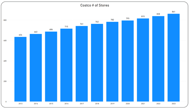 Count of Stores