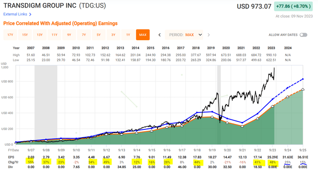 Fast Graph