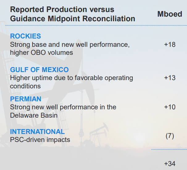 Source: Occidental Petroleum