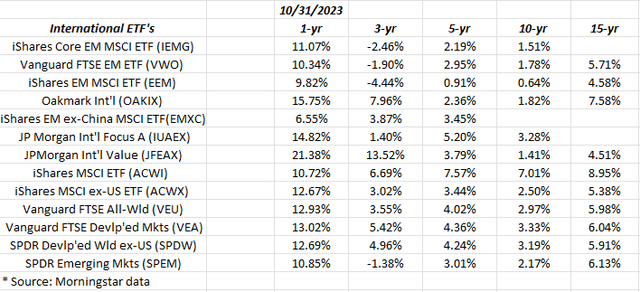 Annual returns