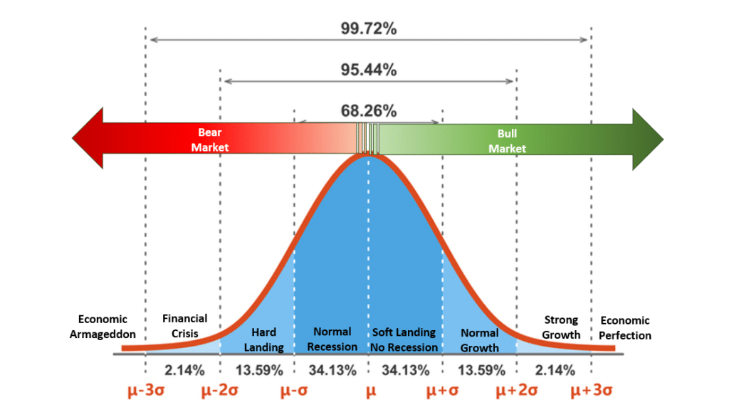 Probabilities of various outcomes