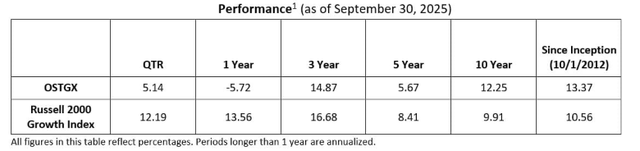 Osterweis Opportunity Fund’s recent performance